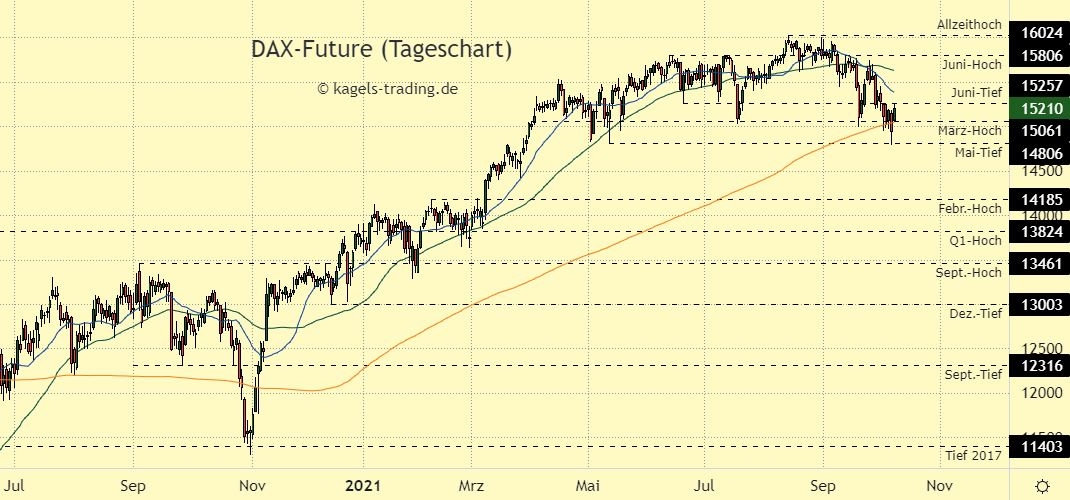 DAX Index Prognose im Tageschart