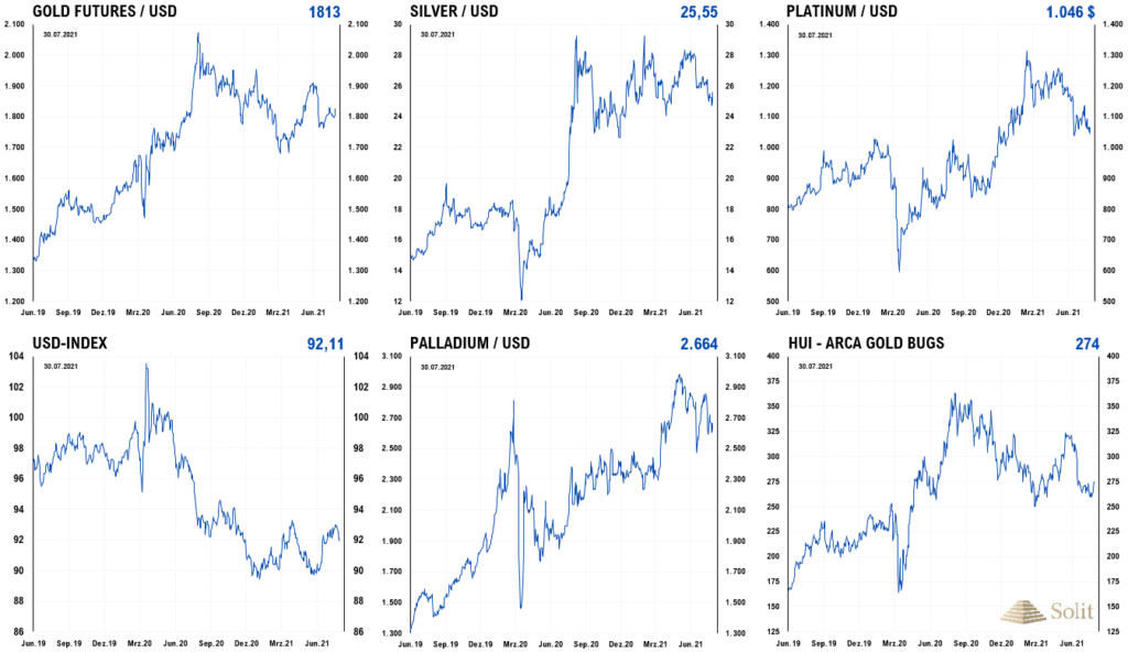 Der US-Dollar sackte ab und Gold stieg, nachdem die FED eine Verlängerung der Anleihenkäufe signalisierte