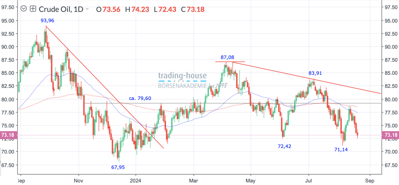 WTI_Öl_Tageschart