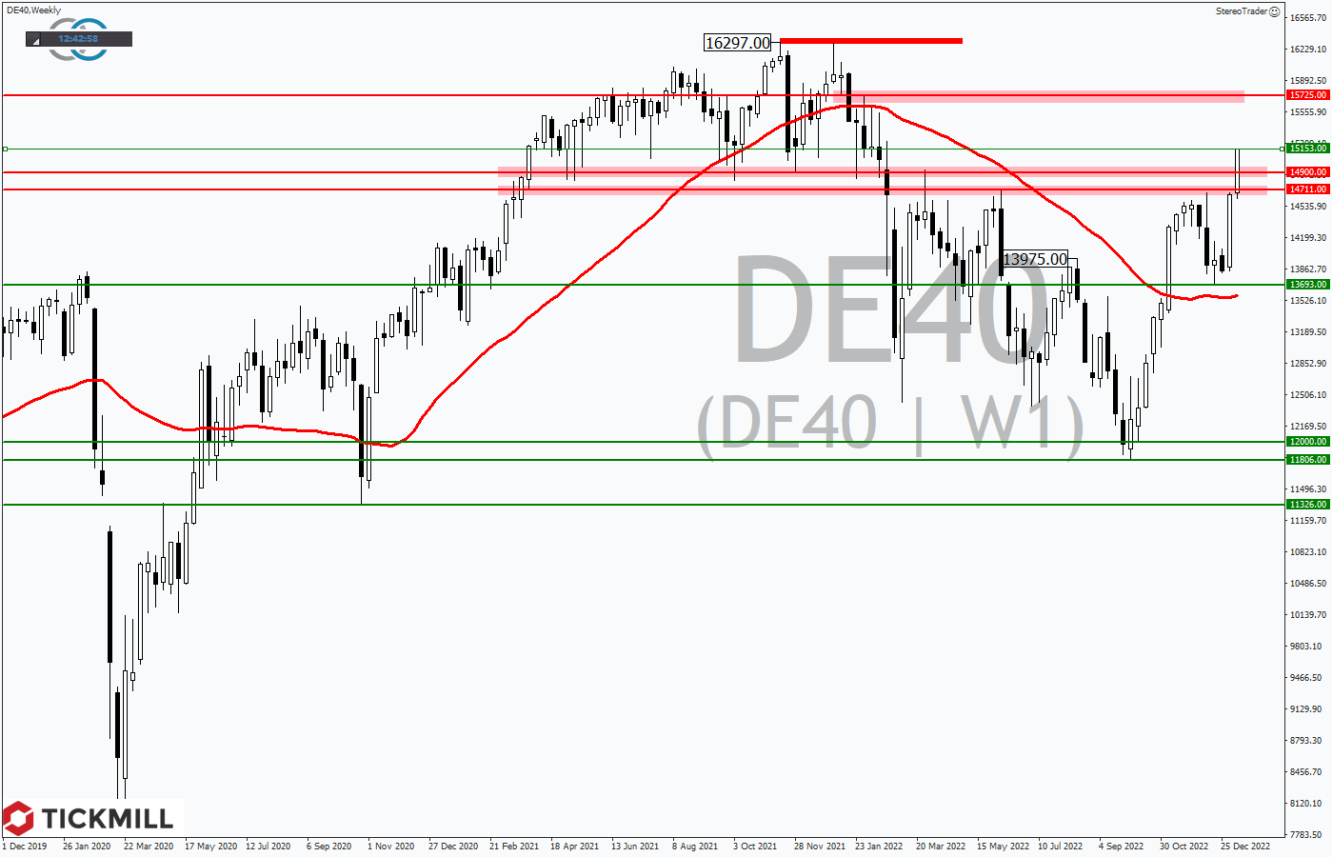 Tickmill-Analyse: Wochenchart im DAX