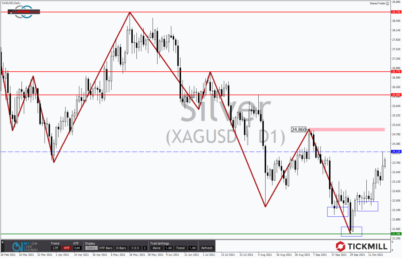 Tickmill-Analyse: Silber im Tageschart 