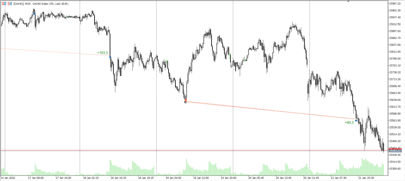 Trades im DAX KW03 2022