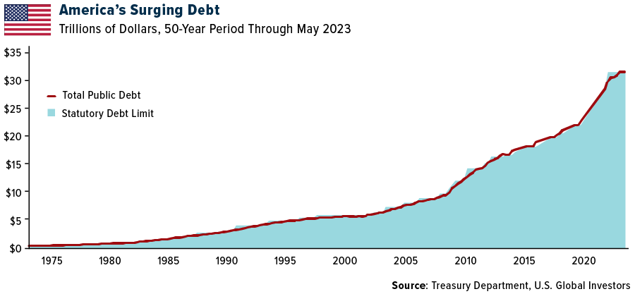 Staatsverschuldung der USA