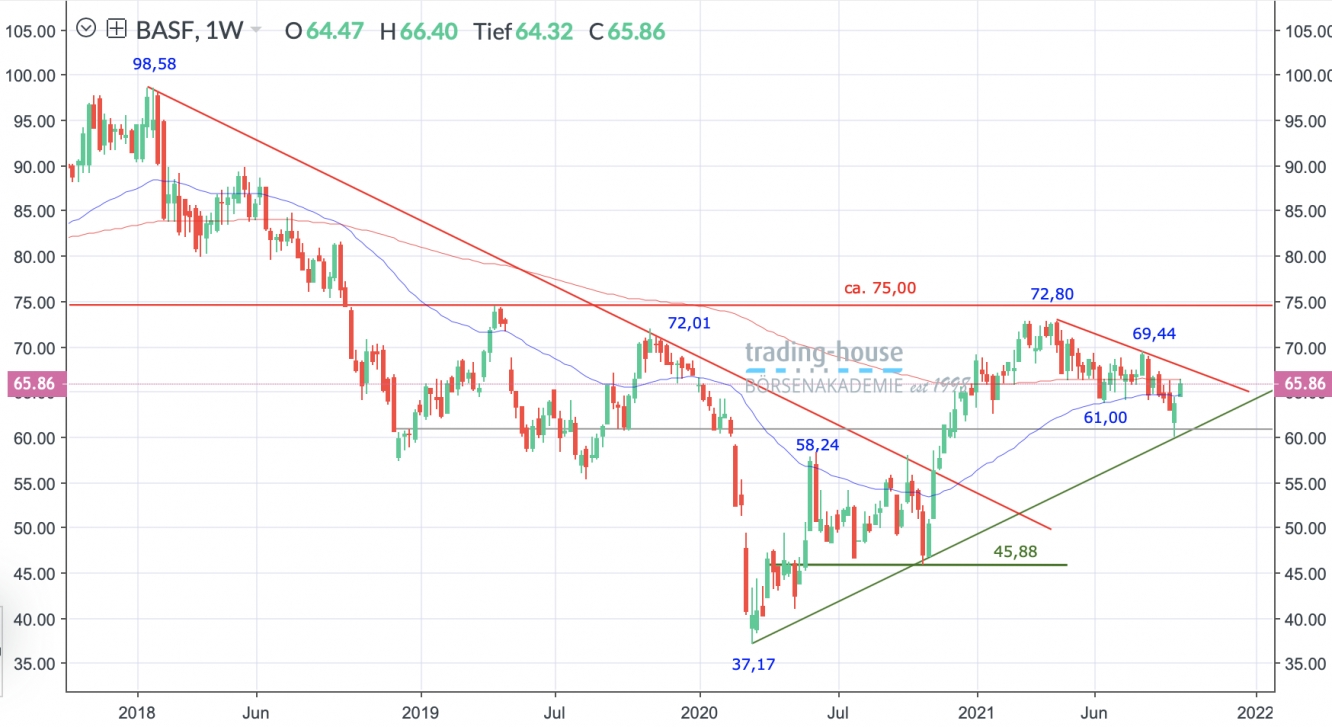 BASF Wochenchart