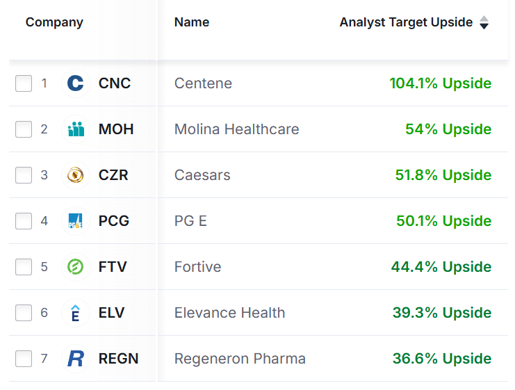 Die Top 7 Aktien mit dem höchsten Aufwärtspotenzial