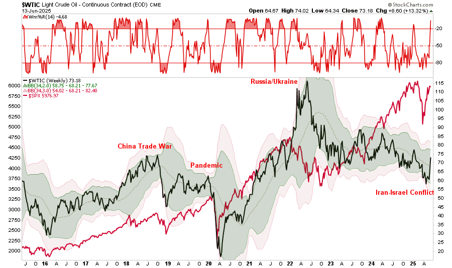 WTI Rohöl - Wochenchart