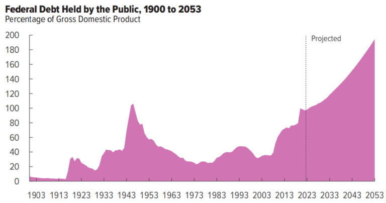 Von der Öffentlichkeit gehaltene Fed-Schulden, 1900 bis 2053