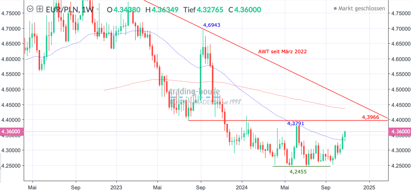 EUR/PLN_Wochenchart