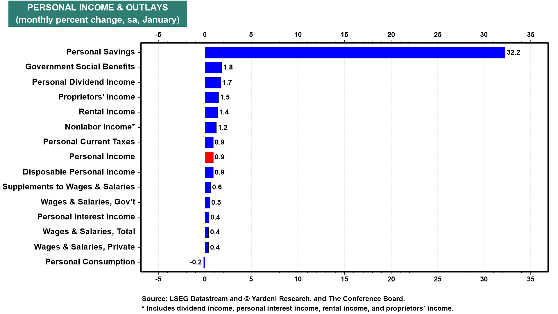 Private Einkünfte und Ausgaben