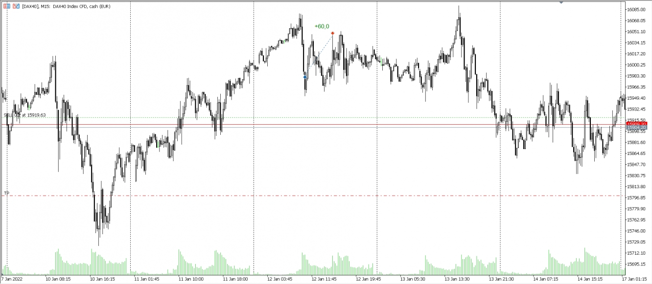 Trades im DAX KW02 2022