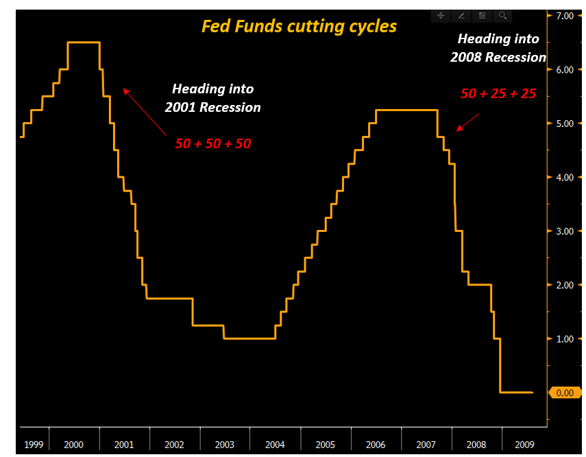 Fed Funds-Senkungszyklus