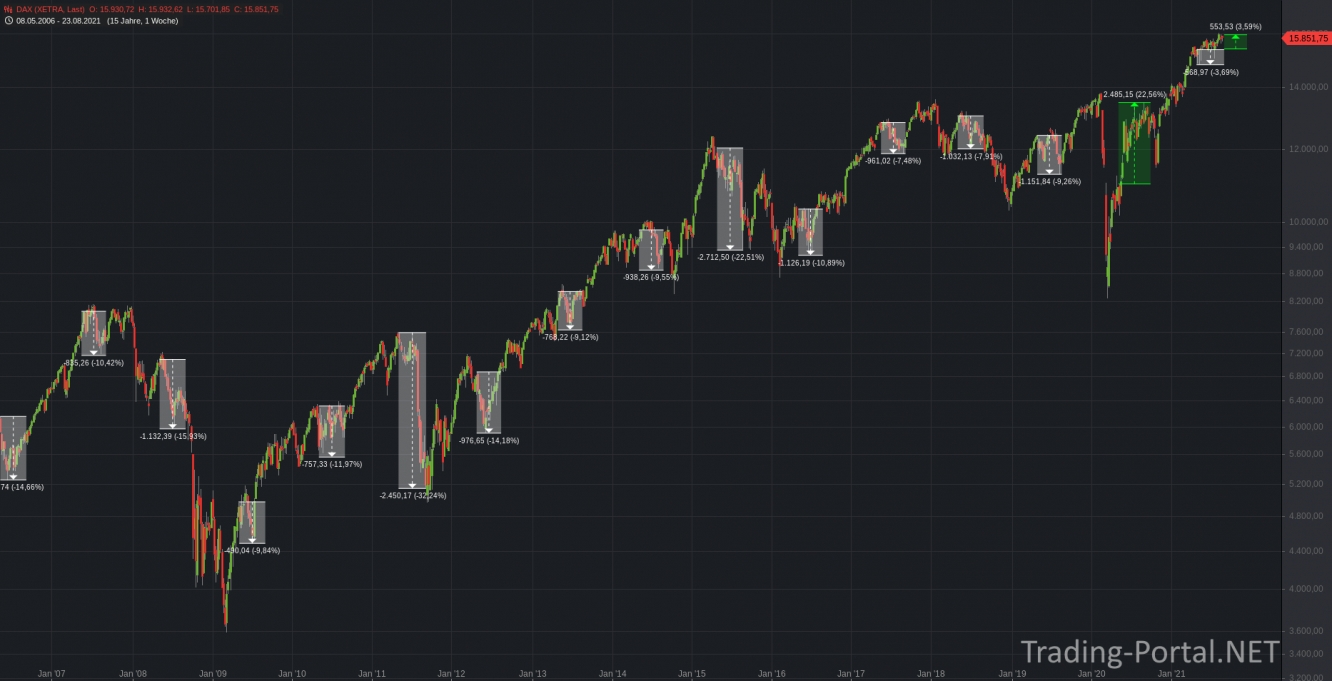 Sell in May and go away... - Bisher nur müder Sommerhandel