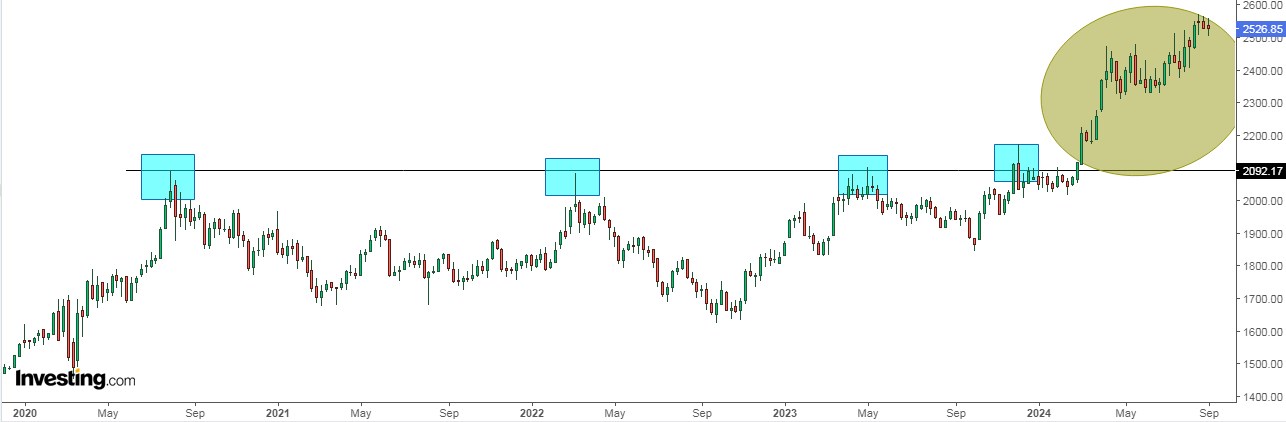 Gold Futures Kurschart