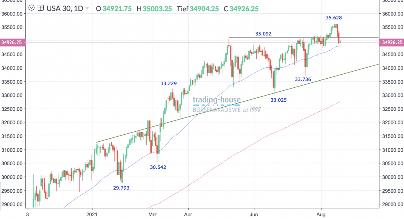 Dow Jones Index Tageschart