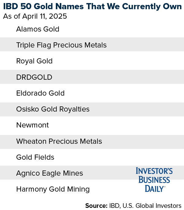 IBD 50 Gold Holdings – Stand: 11. April 2025