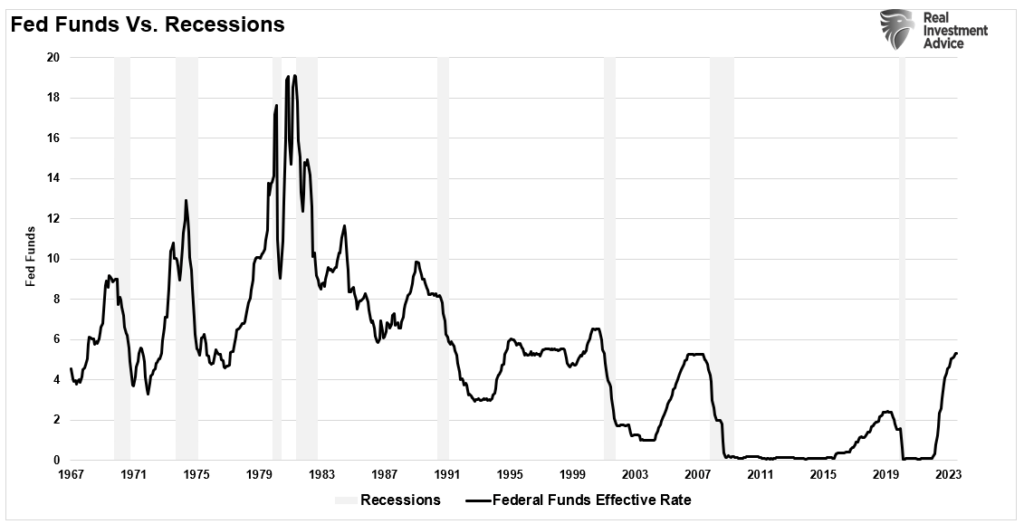 Fed Funds vs Rezessionen