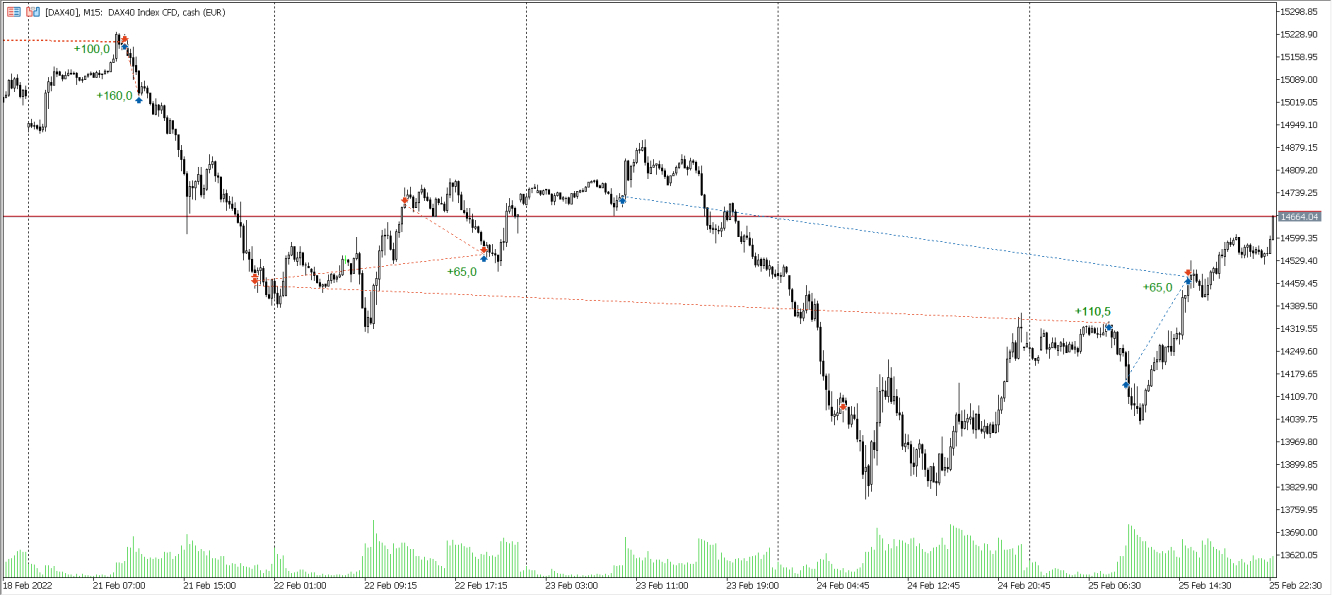 Trades im DAX KW08 2022