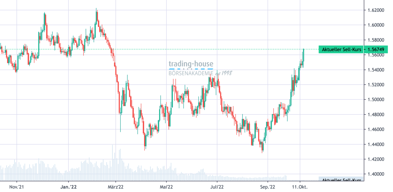 EUR/AUD_Tageschart