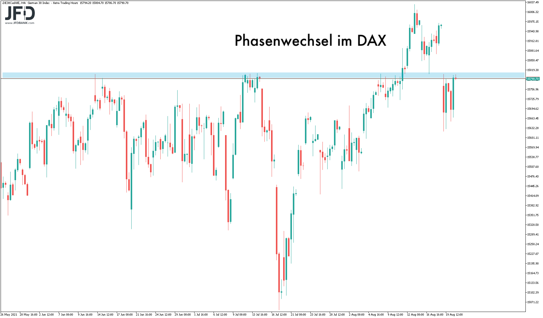 Großes Chartbild DAX mit Phasenwechsel