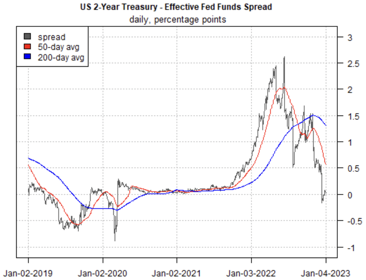 Rendite 2-jähriger US-Treasuries minus Fed Funds Rate