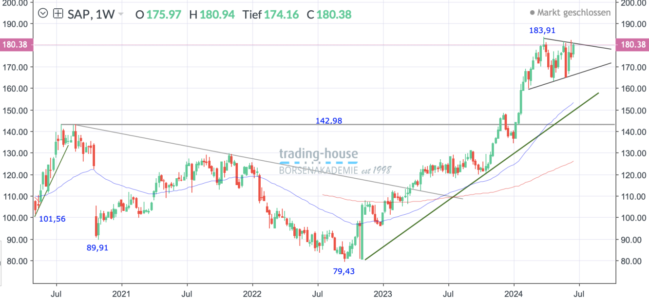 SAP_Wochenchart