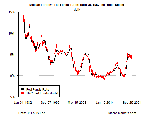 Median des effektiven Zielsatzes der Fed-Funds-Rate vs. Fed-Funds-Modell von TMC