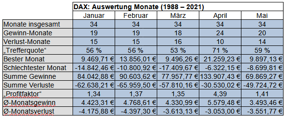 Gesamtübersicht Jan.- Mai