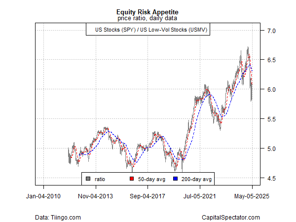 SPY vs USMV Ratio Tageschart