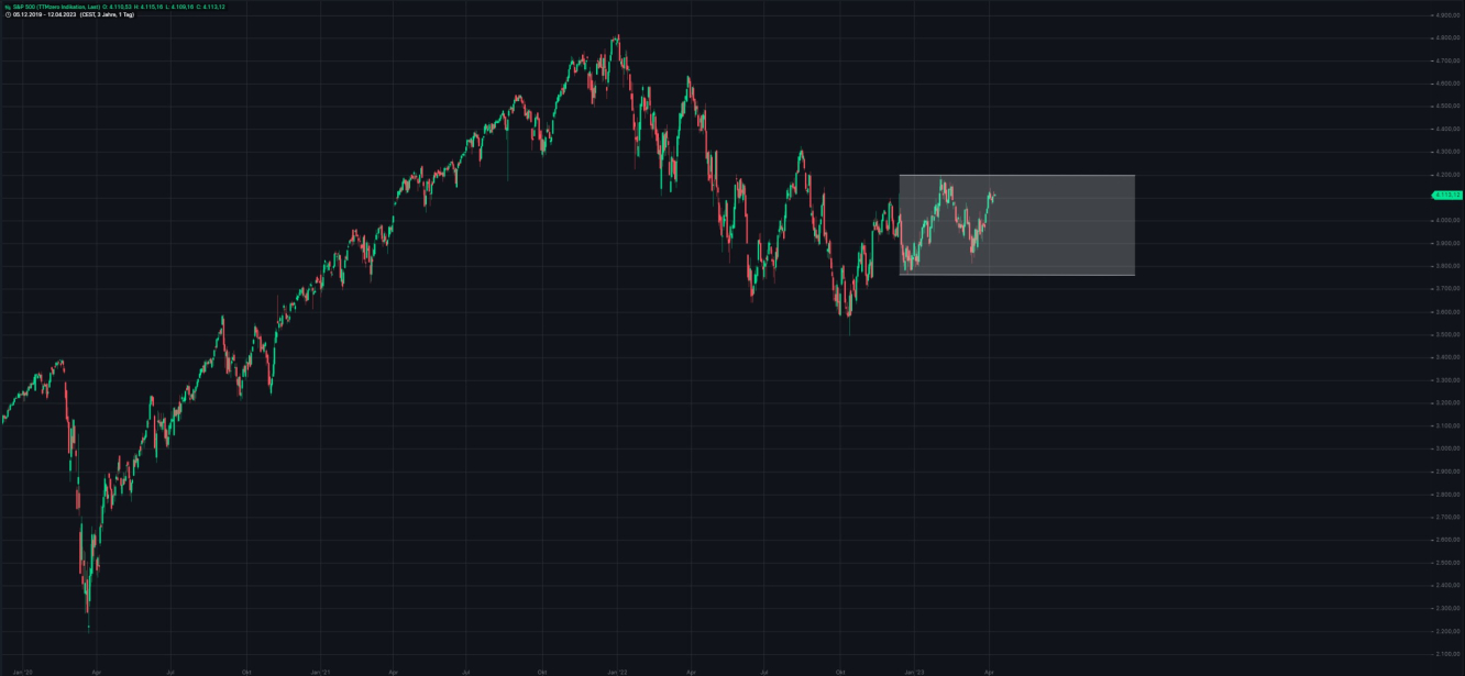 S&P 500 Trendkanal seit Jahresbeginn