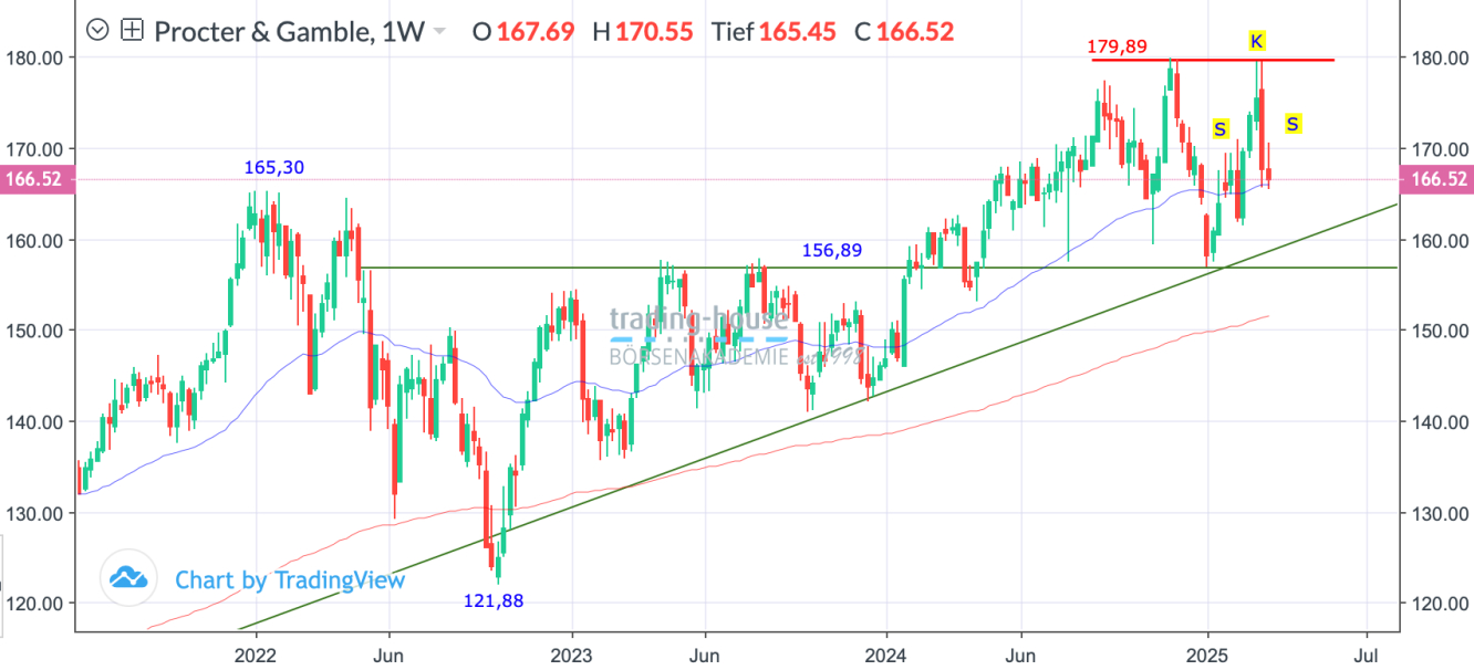 Procter&Gamble_Wochenchart