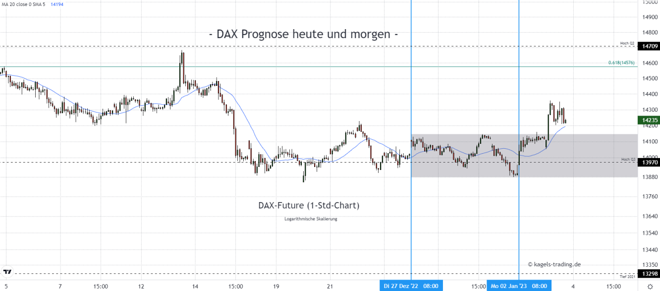 DAX Index Prognose im Stundenchart