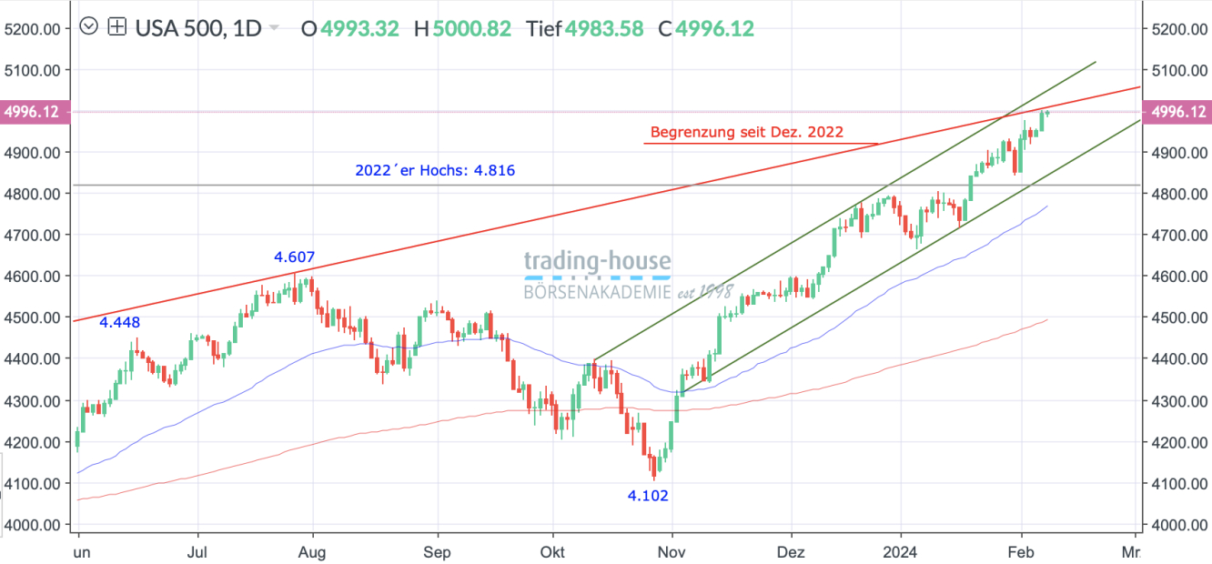 SP500_Tageschart