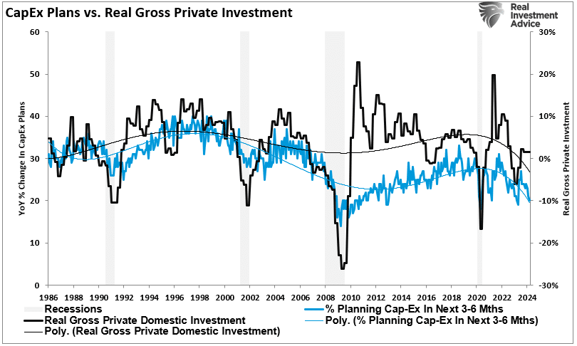 Investitionspläne vs. reales BIP