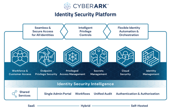 CyberArk Identity Security Plattform (Quelle CyberArk)