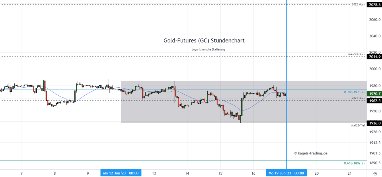 Gold Chartanalyse im Stundenchart