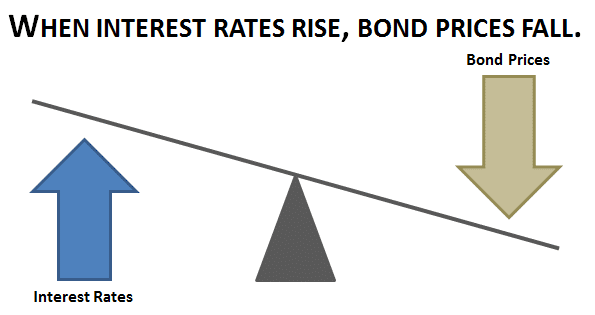 Preise von US-Staatsanleihen vs. Zinssätze.