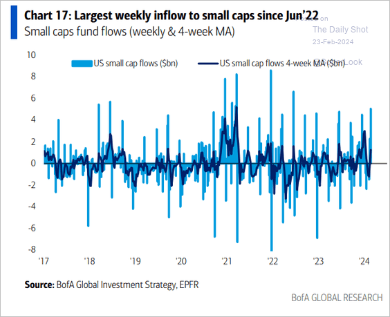 Kapitalflüsse bei Small-Caps