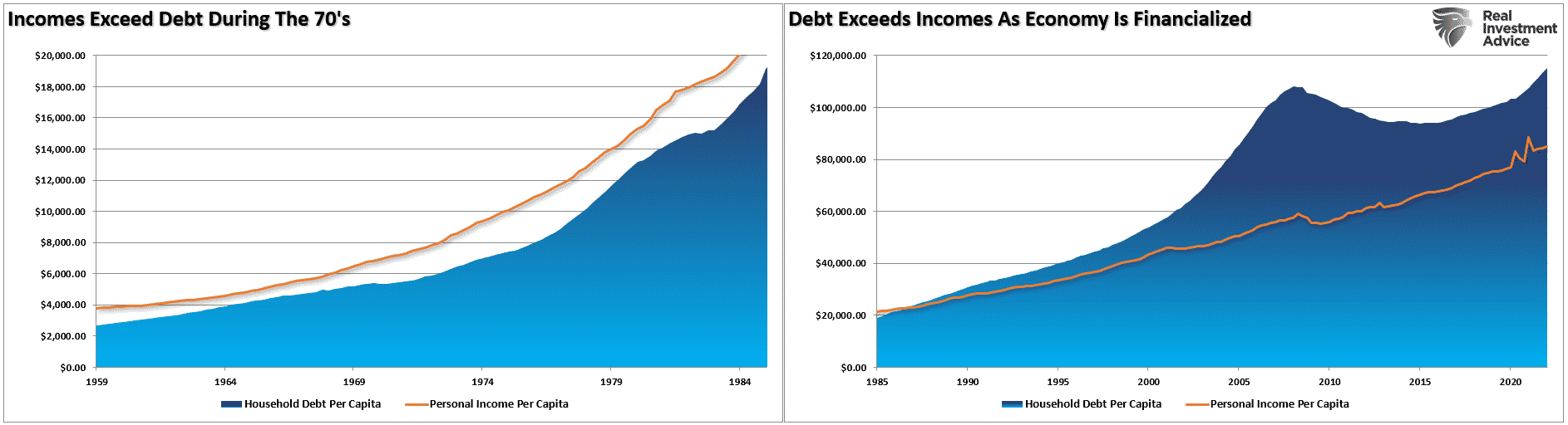 Verschuldung vs. Einkommen