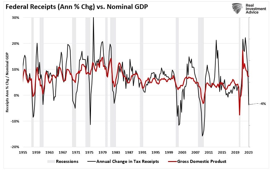 Einnahmen des Bundes im Vergleich zum nominalen BIP