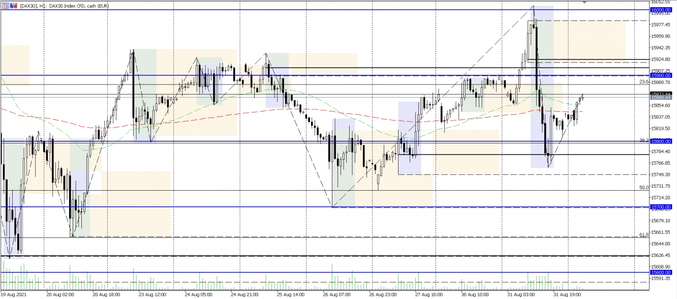 DAX Analysechart vom 01.09.2021