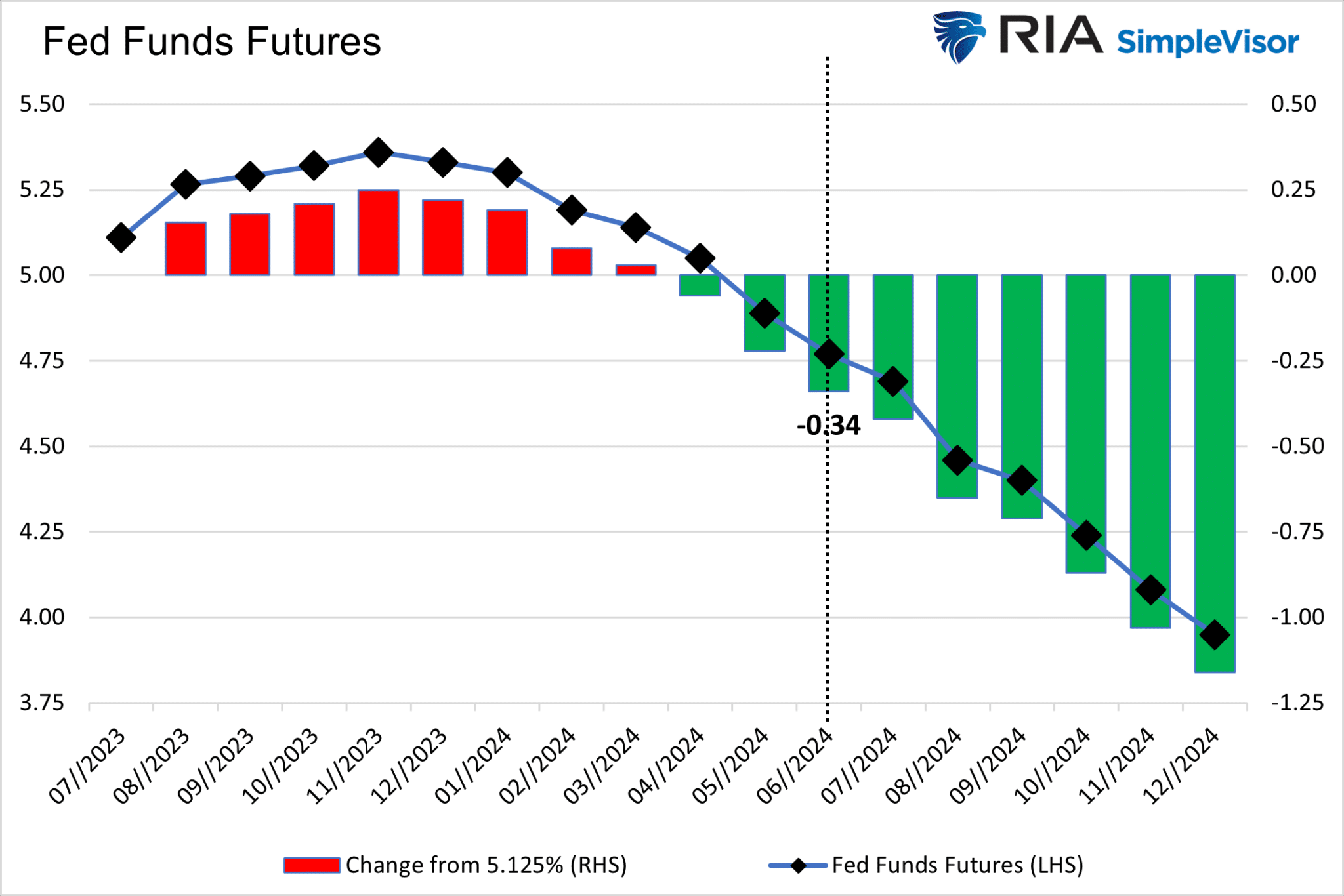Fed Funds Futures - Aktuell