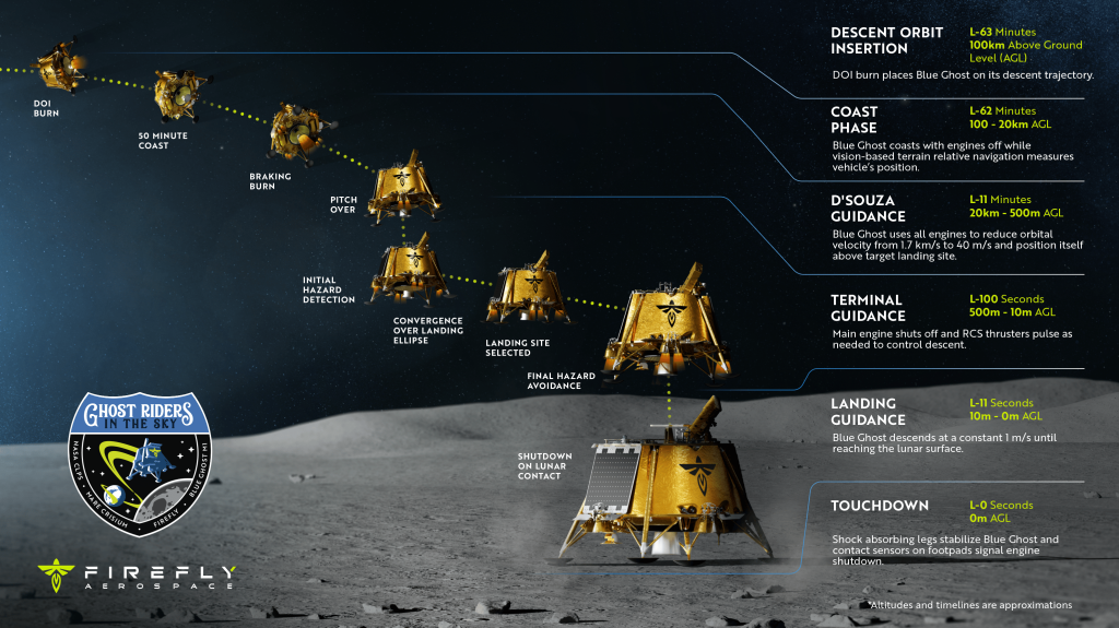 Der Vertrag von Firefly mit der NASA im Rahmen der CLPS-Initiative steuerte 101 Mio. USD bei. Bildnachweis: Firefly Aerospace