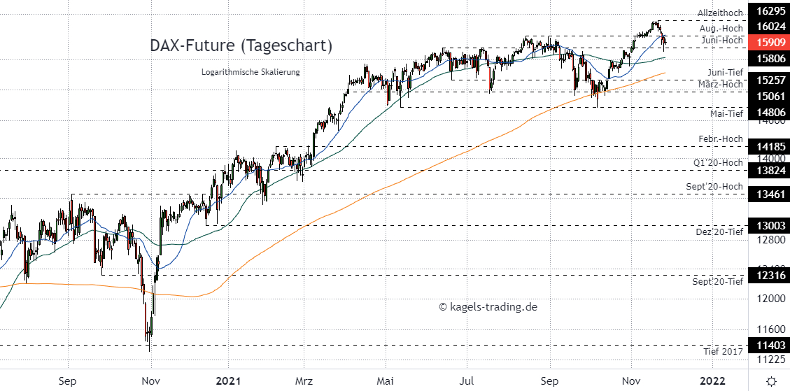 DAX Index Prognose im Tageschart