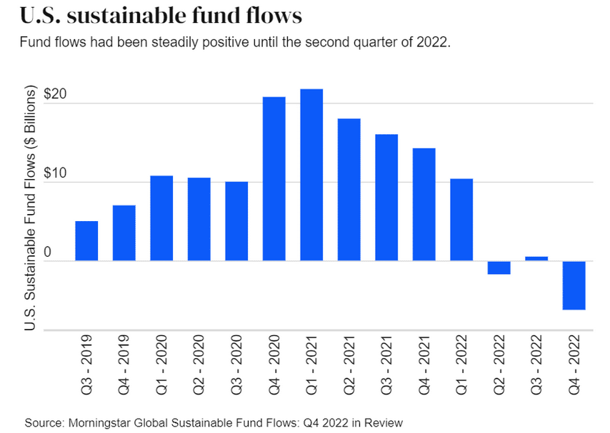 Geldflüsse bei US-amerikanischen Nachhaltigkeitsfonds