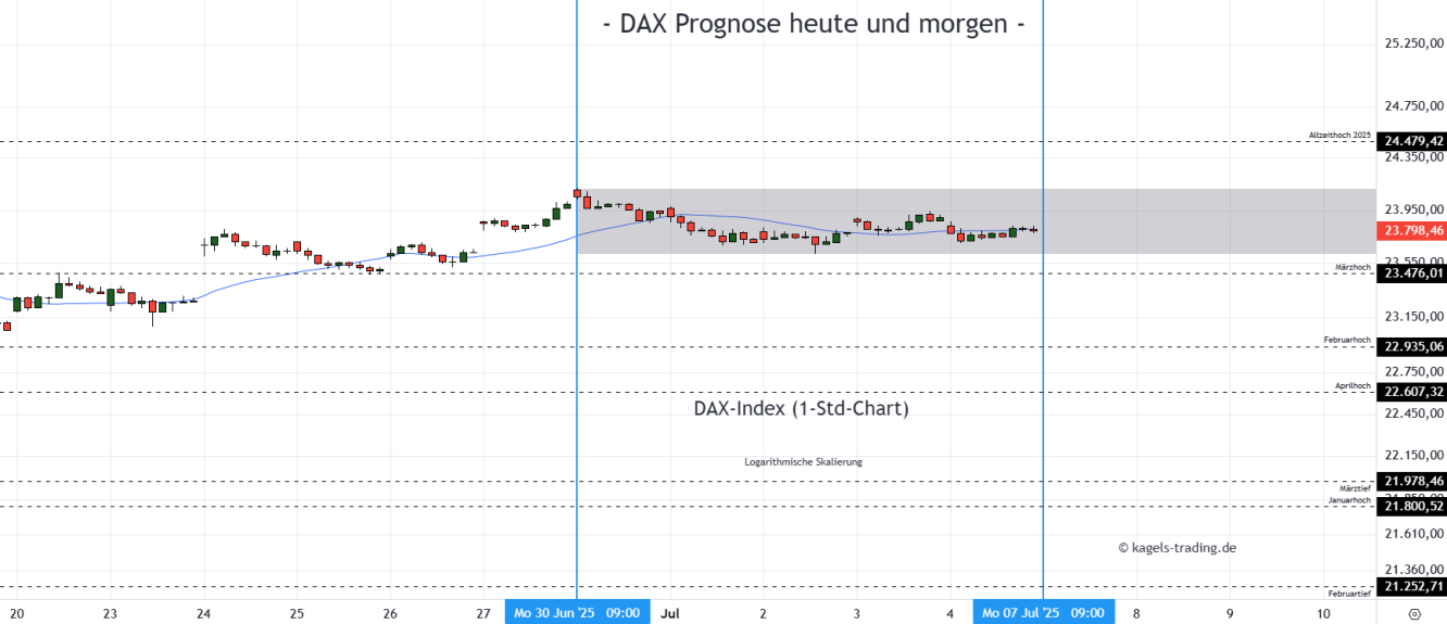 DAX Prognose Stundenchart