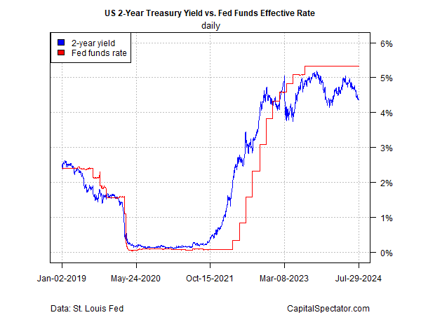 Rendite der 2-jährigen Staatsanleihen vs Fed Funds Rate