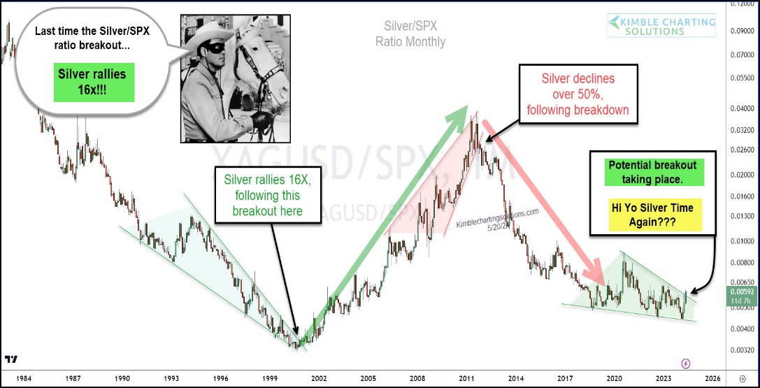 Silber vs. SPX Monatschart