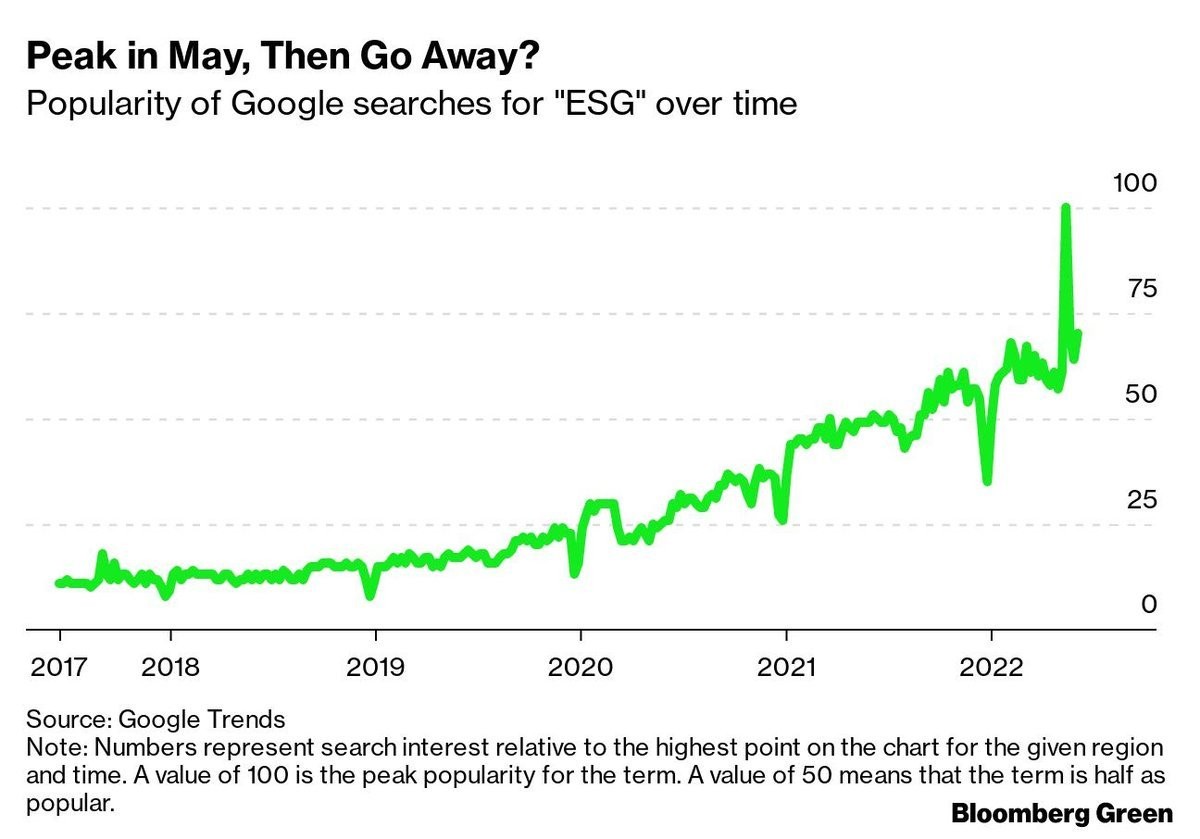 Bedeutung der Google-Suche nach ESG im Zeitverlauf