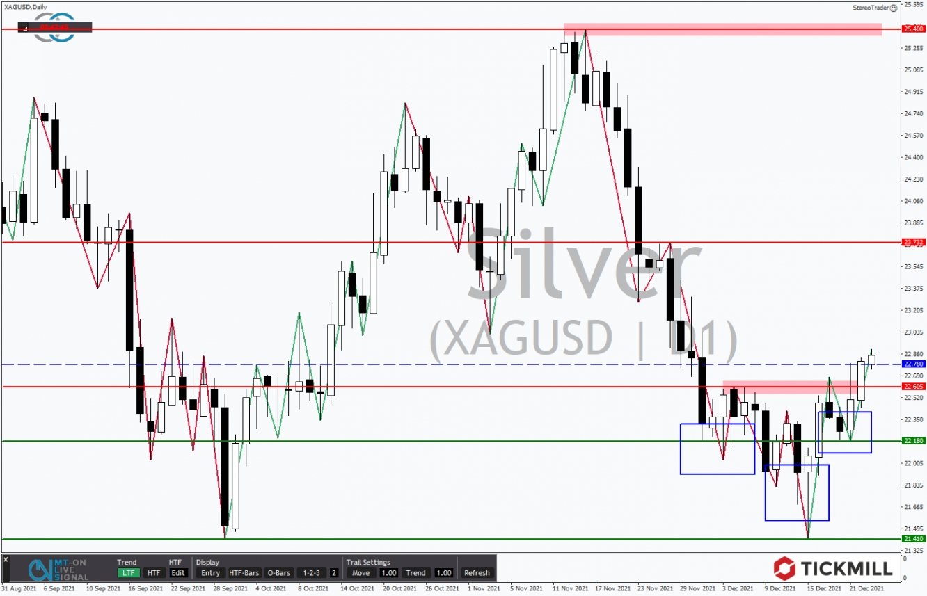 Tickmill-Analyse: Silber im Tageschart 
