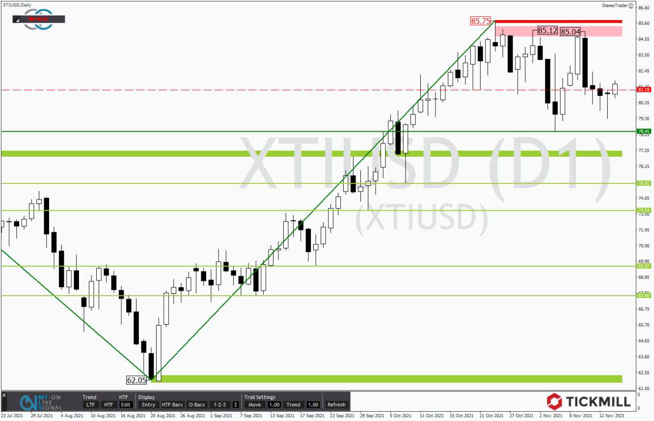 Tickmill-Analyse: WTI im Tageschart 